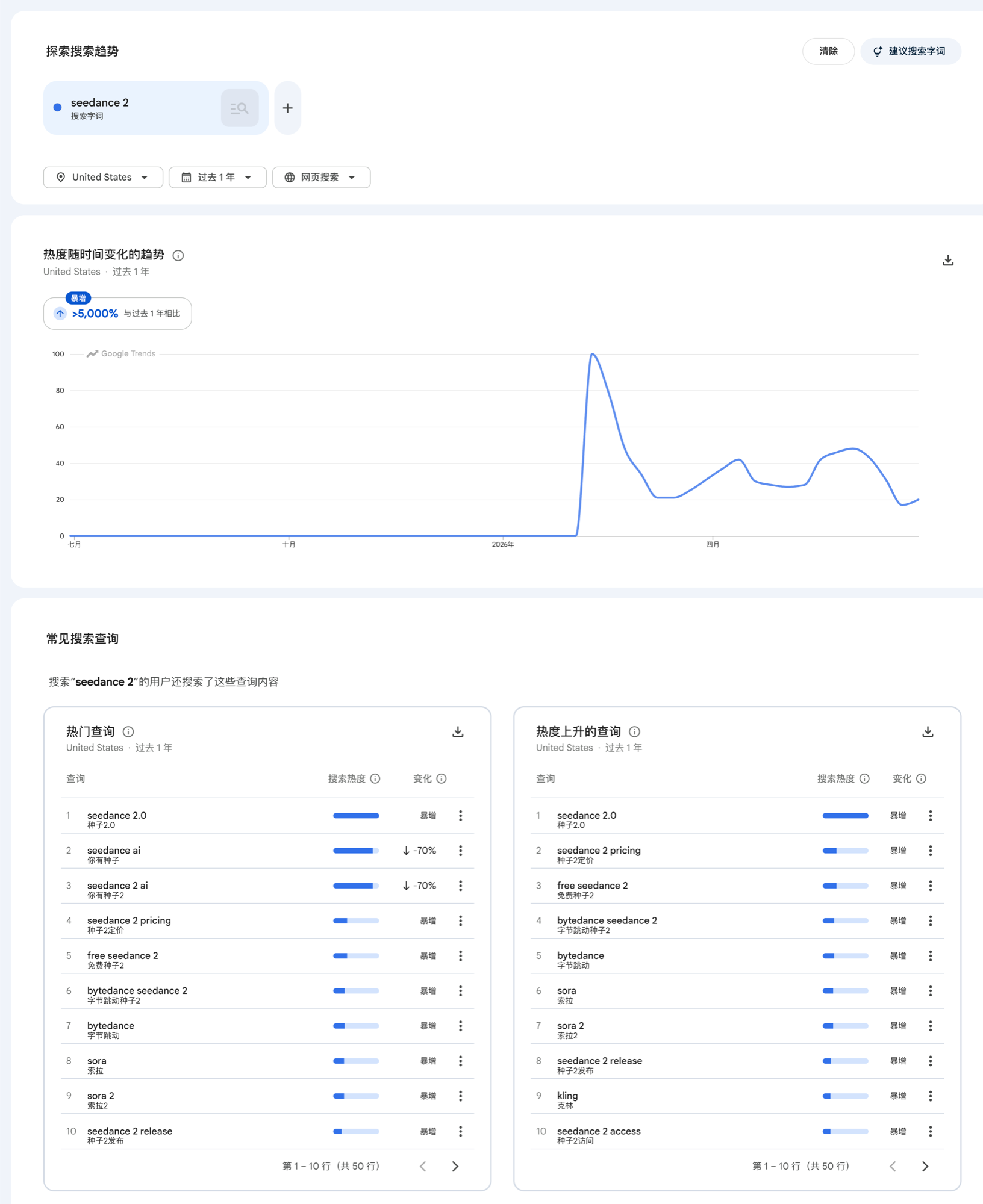 谷歌趋势显示 Seedance 2 在美国过去一年搜索热度暴增，并出现价格、免费、字节跳动、Sora、发布时间等相关查询