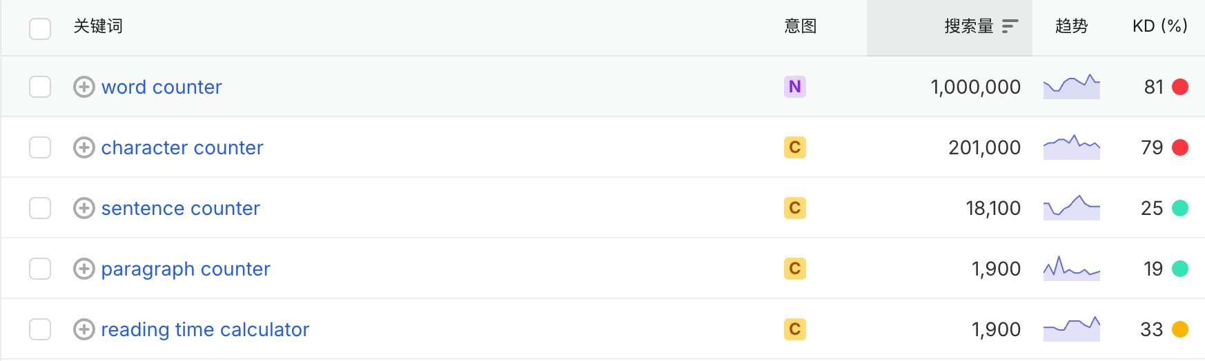Semrush 显示 word counter 和 character counter 搜索量大但关键词难度高，sentence counter、paragraph counter、reading time calculator 有搜索量且关键词难度更低